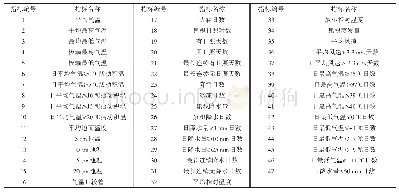 《表2 气象指标名称：基于决策树算法的气象因子对油茶产量影响研究》