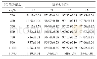 表2 菌株S1-2对MG的脱色率