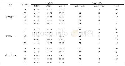 表1 不同移栽秧龄对“四特”晚籼稻系列组合生育进程的影响