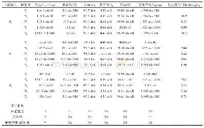《表2 种植密度与施氮量对冈棉11号产量及相关性状的影响》
