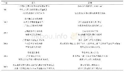 表2 2011—2016年中国部分重大跨界水污染事件