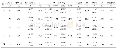 表4 江汉鸡A系核心群选育结果