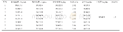 表2 自变量说明：UPLC-MS/MS法测定糕点中安赛蜜的不确定度评定
