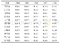 表5 2014—2018年湖北省10个城市生态安全响应指数