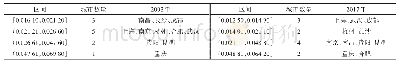 表6 2003年、2017年长江经济带城市政府扶持力度分布对比