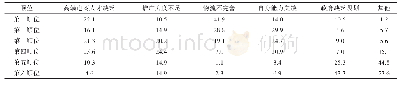 《表3 调查对象对电商扶贫的障碍因素排序统计》