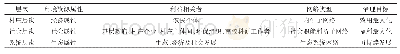 《表1 农村集居环境治理网络多层次结构》