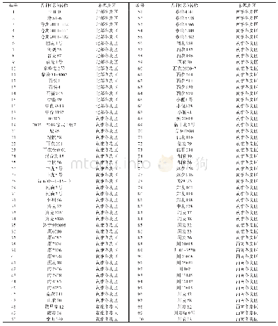 《表1 试验材料的名称和来源麦区》