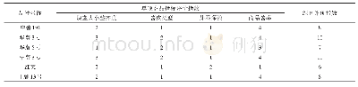 《表9 不同品种马铃薯商品品质的综合评价结果》