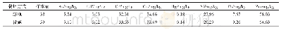 《表3 不同栽培方式对菜田耕层土壤中重金属全态含量的影响》
