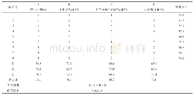 表8 正交试验及极差分析结果