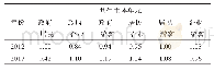 表4 2012年与2017年互助土族故土园旅游社区不同主体单元之间共生关联度