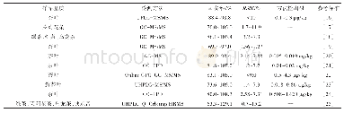 表3 Qu ECh ERS方法在茶叶中农药残留检测的检测方法和回收率