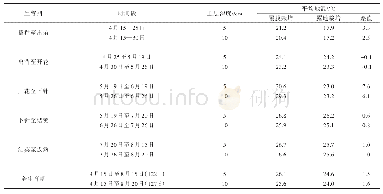 《表1 各生育期覆膜与露地栽培平均地温比较》