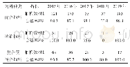 《表3 2015—2019年饲料种类抽检合格率情况》