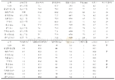 《表4 各品种米质分析结果》