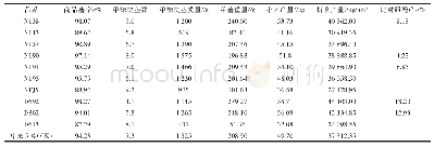 表5 参试马铃薯品系的经济性状