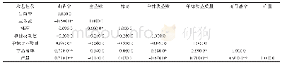 《表7 参试马铃薯品系主要农艺性状与产量的相关性分析》