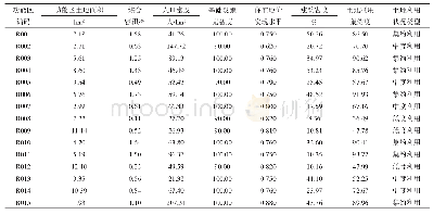 表2 居住功能区土地集约利用现状评价