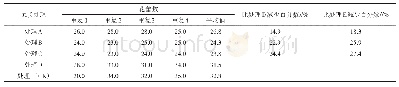 表6 花蕾数调查结果：一种茶树专用肥在成龄采摘茶树上的试验效果研究