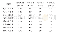 《表3 文登区冬小麦各生育期适宜度指数变化》