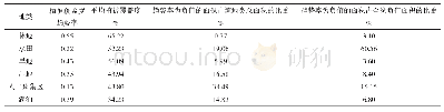 《表2 2000—2019年洞庭湖不同地类植被覆盖度分析》