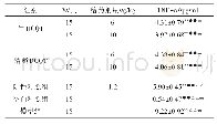 表4 大承气汤对ABP小鼠血清TNF-α含量的影响（±S,n=15)