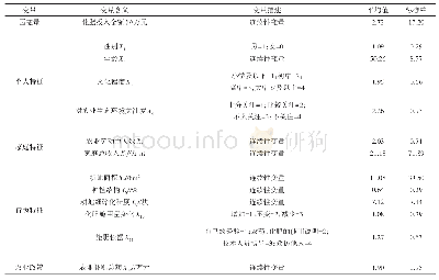 《表2 相关变量的选择及含义》