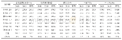 表2 不同播种期对糯稻珍珠糯产量及产量结构的影响