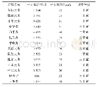 表2 2017年石家庄市主、次干道18:00—19:00平均车流、车速统计