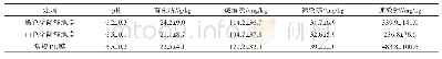 《表4 不同覆膜对土壤关键养分含量的影响》
