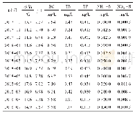 表1 各水质指标监测结果