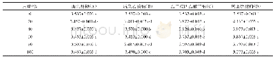 《表5 4种防腐剂不同用量芋头叶柄泡菜p H多重比较（SSR法）》