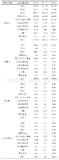 《表5 华容县2006年、2014年、2020年规划年不同土地利用类型的碳效应》