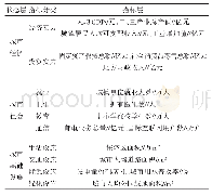 表1 城市发展生态位测度指标体系