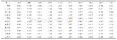 表4 长江经济带变化率剪刀差