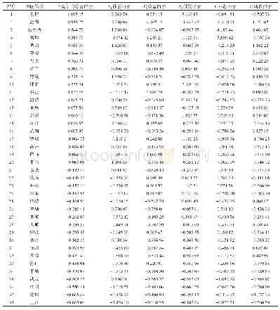 表7 38家园区因子评分及排序