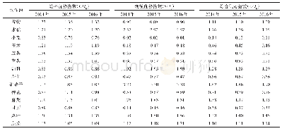 《表4 湖南省主要农作物优势指数》