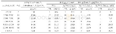 《表4 不同样本人均年收入分布情况》