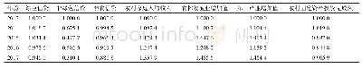 《表1 各指标无量纲处理结果》