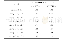 《表1 纯g-C3N4及不同金含量的Au/g-C3N4复合微粒无光和可见光催化还原4-NP的准一级速率常数Tab.1 Photocatalytic reduction rate of 4-NP usi