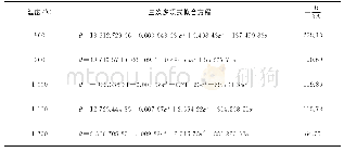 表2 应变速率10s-1条件下35CrMo钢的θ-σ三次多项式拟合方程