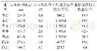 《表1 1984—2008年中国暴雨及暴雨洪涝灾害影响的区域差异》