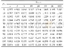 《表3 耿贝尔分布概率模型对样本数据进行曲线拟合得到的i-P-t三联表 (单位:mm·min-1)》