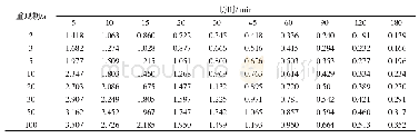 《表1 大同县雨强 (i) -历时 (t) -重现期 (p) 关系表 (单位:mm·min-1)》