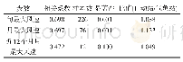 《表4 2009年9月30日—2016年12月31日省农展中心与黄陂站最大风速相关分析》