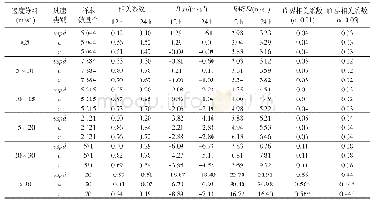 《表2 2013年5月不同速度分组下wspd、u、v12 h和24 h模式预报与观测对比统计分析结果》