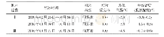 《表1 2009—2010年湖北观测试验点3次积冰过程概况(引自Niu等，2012)》