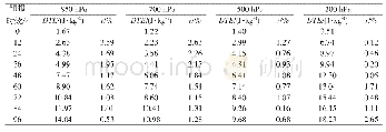 表3 不同预报时效850 hPa、700 hPa、500 hPa和200 hPa层次exp1的扰动总能量(DTE)及其相对于exp0扰动总能量的增大比例(r)