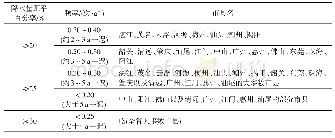 表3 广东“龙舟水”期间各市县不同等级降水量距平百分率出现频率